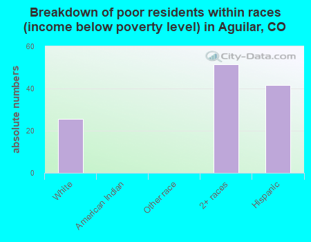 Breakdown of poor residents within races (income below poverty level) in Aguilar, CO