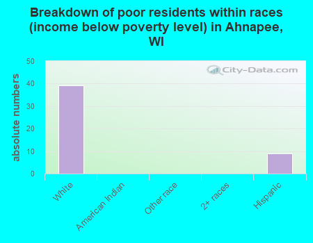 Breakdown of poor residents within races (income below poverty level) in Ahnapee, WI