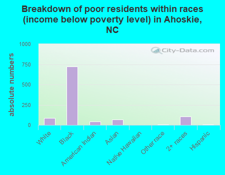 Breakdown of poor residents within races (income below poverty level) in Ahoskie, NC