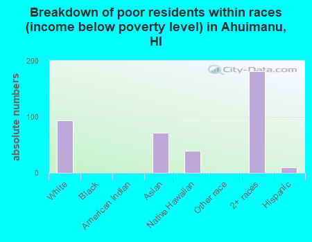 Breakdown of poor residents within races (income below poverty level) in Ahuimanu, HI
