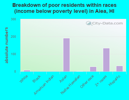 Breakdown of poor residents within races (income below poverty level) in Aiea, HI