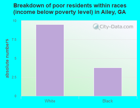 Breakdown of poor residents within races (income below poverty level) in Ailey, GA