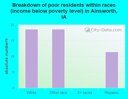 Breakdown of poor residents within races (income below poverty level) in Ainsworth, IA