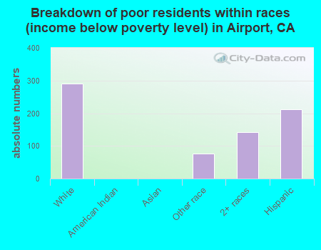 Breakdown of poor residents within races (income below poverty level) in Airport, CA