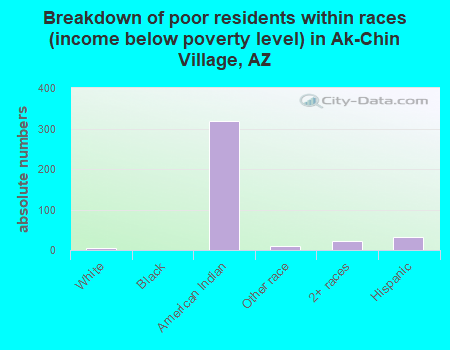Breakdown of poor residents within races (income below poverty level) in Ak-Chin Village, AZ