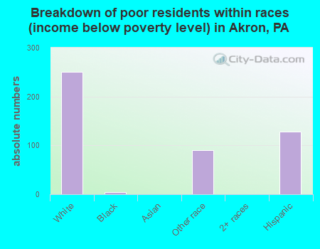 Breakdown of poor residents within races (income below poverty level) in Akron, PA