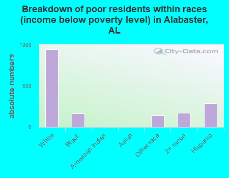 Breakdown of poor residents within races (income below poverty level) in Alabaster, AL