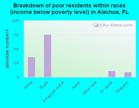 Breakdown of poor residents within races (income below poverty level) in Alachua, FL