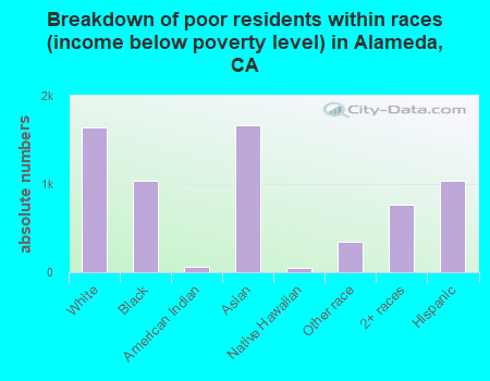 Breakdown of poor residents within races (income below poverty level) in Alameda, CA