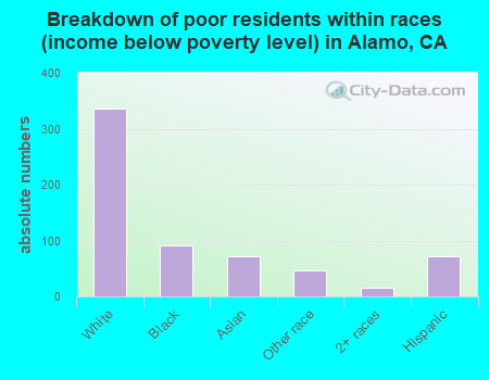 Breakdown of poor residents within races (income below poverty level) in Alamo, CA