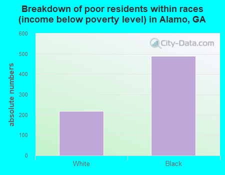 Breakdown of poor residents within races (income below poverty level) in Alamo, GA