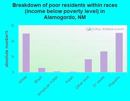 Breakdown of poor residents within races (income below poverty level) in Alamogordo, NM