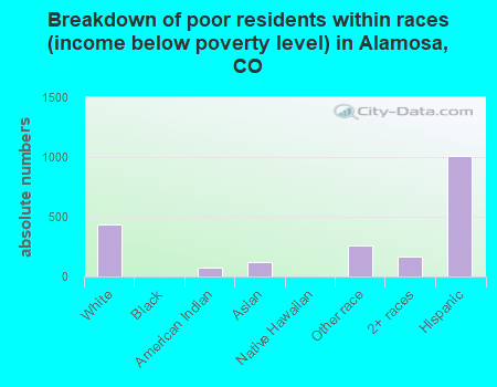 Breakdown of poor residents within races (income below poverty level) in Alamosa, CO