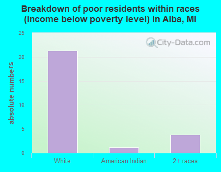 Breakdown of poor residents within races (income below poverty level) in Alba, MI