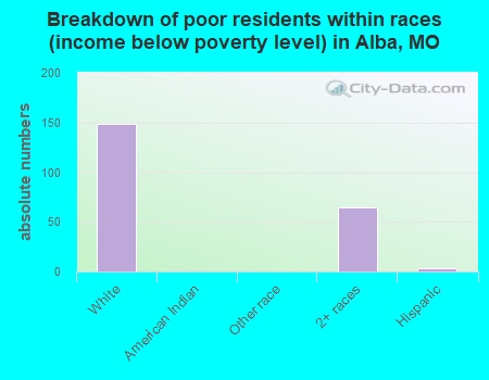 Breakdown of poor residents within races (income below poverty level) in Alba, MO