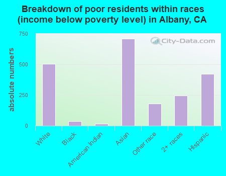 Breakdown of poor residents within races (income below poverty level) in Albany, CA