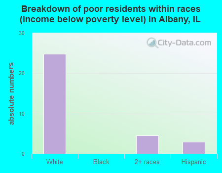 Breakdown of poor residents within races (income below poverty level) in Albany, IL