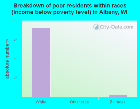 Breakdown of poor residents within races (income below poverty level) in Albany, WI