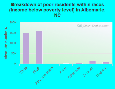 Breakdown of poor residents within races (income below poverty level) in Albemarle, NC
