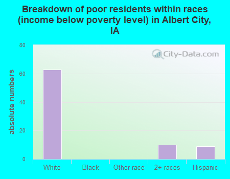 Breakdown of poor residents within races (income below poverty level) in Albert City, IA