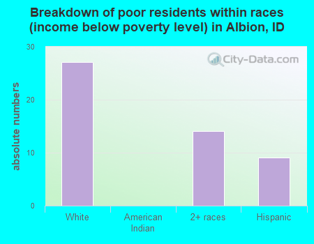 Breakdown of poor residents within races (income below poverty level) in Albion, ID