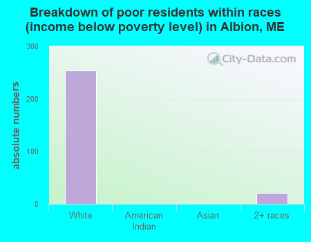 Breakdown of poor residents within races (income below poverty level) in Albion, ME