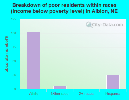 Breakdown of poor residents within races (income below poverty level) in Albion, NE