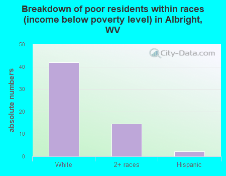 Breakdown of poor residents within races (income below poverty level) in Albright, WV