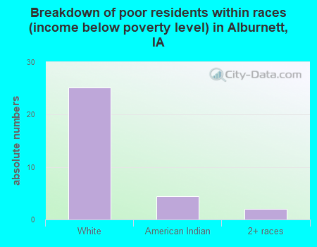 Breakdown of poor residents within races (income below poverty level) in Alburnett, IA