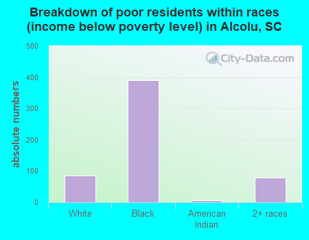 Breakdown of poor residents within races (income below poverty level) in Alcolu, SC
