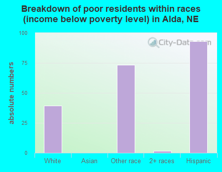 Breakdown of poor residents within races (income below poverty level) in Alda, NE