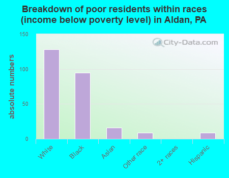 Breakdown of poor residents within races (income below poverty level) in Aldan, PA