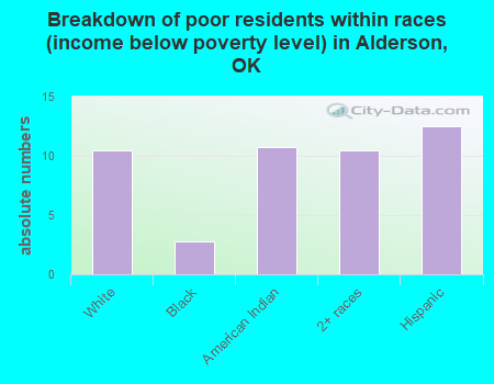 Breakdown of poor residents within races (income below poverty level) in Alderson, OK