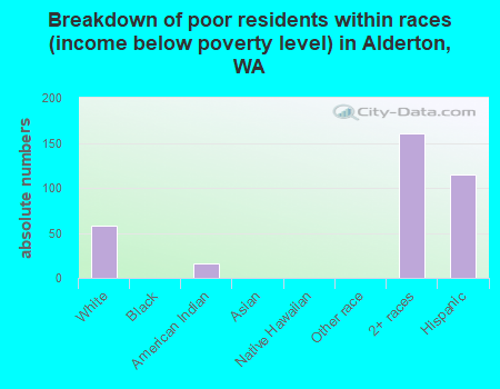 Breakdown of poor residents within races (income below poverty level) in Alderton, WA