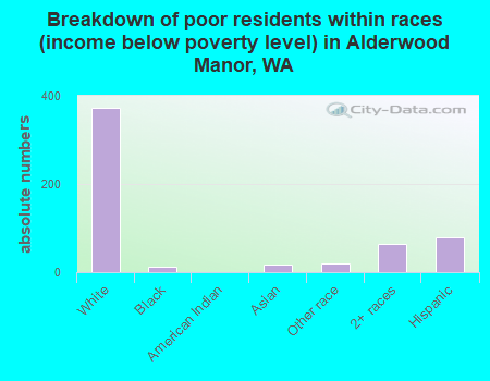 Breakdown of poor residents within races (income below poverty level) in Alderwood Manor, WA