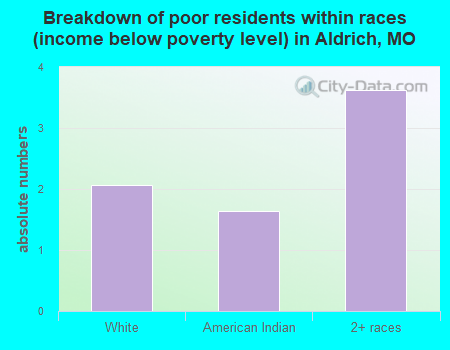 Breakdown of poor residents within races (income below poverty level) in Aldrich, MO