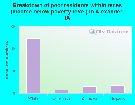Breakdown of poor residents within races (income below poverty level) in Alexander, IA