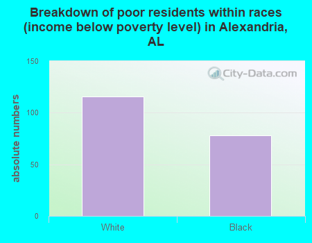 Breakdown of poor residents within races (income below poverty level) in Alexandria, AL