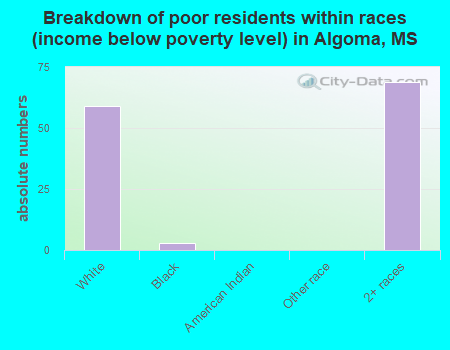 Breakdown of poor residents within races (income below poverty level) in Algoma, MS