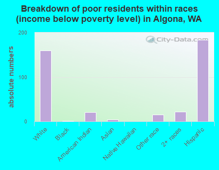 Breakdown of poor residents within races (income below poverty level) in Algona, WA
