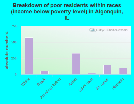 Breakdown of poor residents within races (income below poverty level) in Algonquin, IL