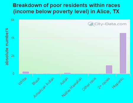 Breakdown of poor residents within races (income below poverty level) in Alice, TX