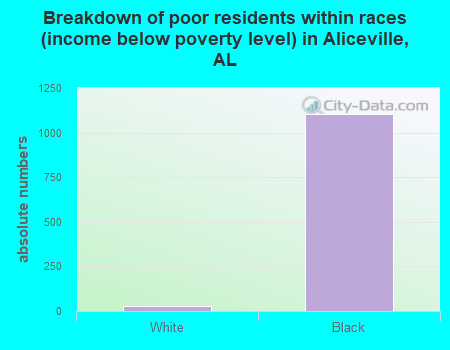 Breakdown of poor residents within races (income below poverty level) in Aliceville, AL