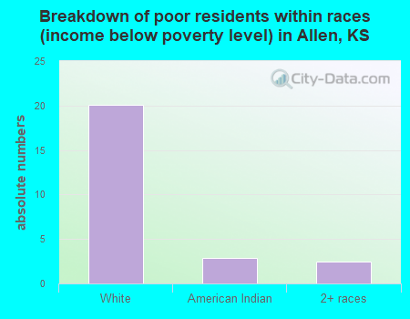 Breakdown of poor residents within races (income below poverty level) in Allen, KS