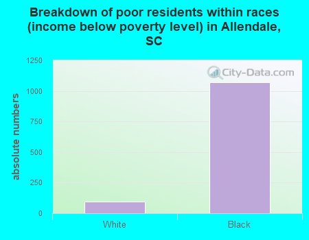 Breakdown of poor residents within races (income below poverty level) in Allendale, SC