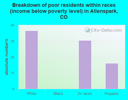 Breakdown of poor residents within races (income below poverty level) in Allenspark, CO