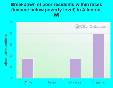 Breakdown of poor residents within races (income below poverty level) in Allenton, WI