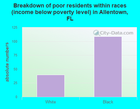 Breakdown of poor residents within races (income below poverty level) in Allentown, FL