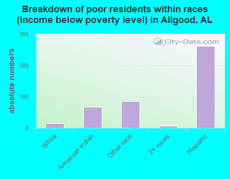 Breakdown of poor residents within races (income below poverty level) in Allgood, AL