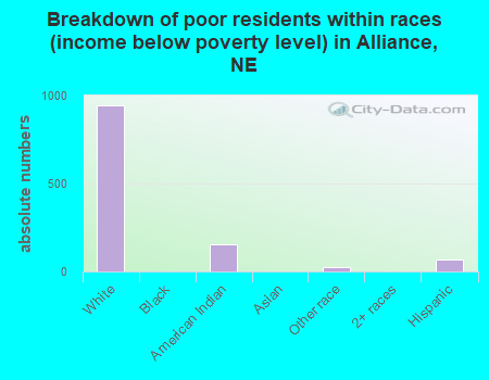 Breakdown of poor residents within races (income below poverty level) in Alliance, NE